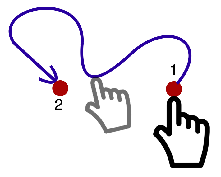 Illustration of a stylized finger on a hand touching an initial point 1, then moving in a variable and random path, until finally reaching a second point 2.